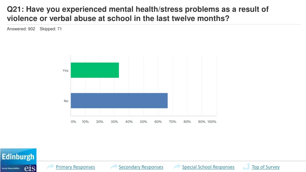 q21 have you experienced mental health stress