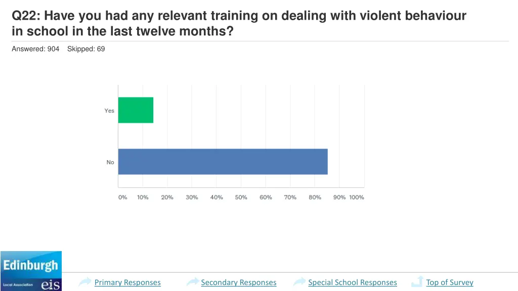 q22 have you had any relevant training on dealing