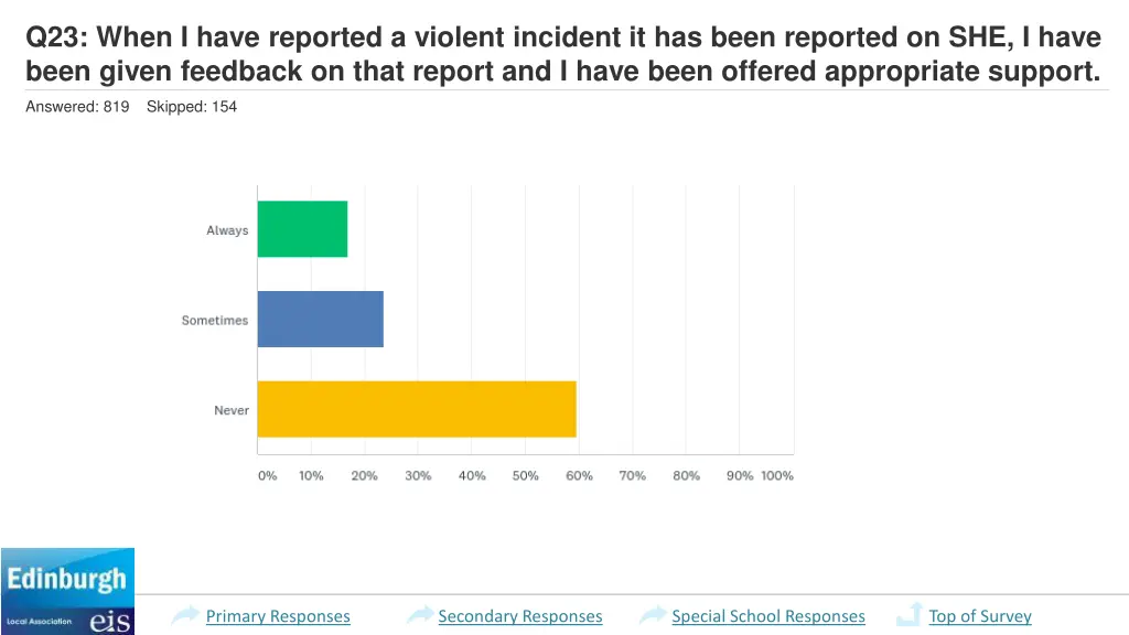 q23 when i have reported a violent incident