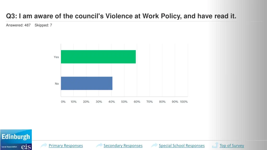 q3 i am aware of the council s violence at work 1