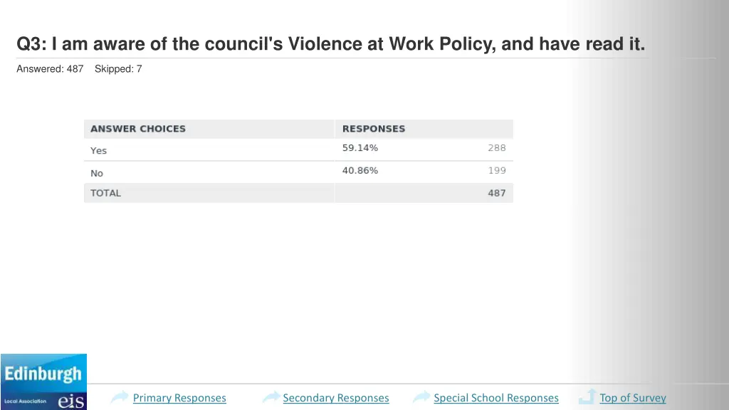 q3 i am aware of the council s violence at work 2