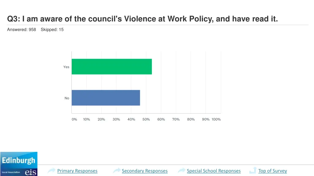 q3 i am aware of the council s violence at work