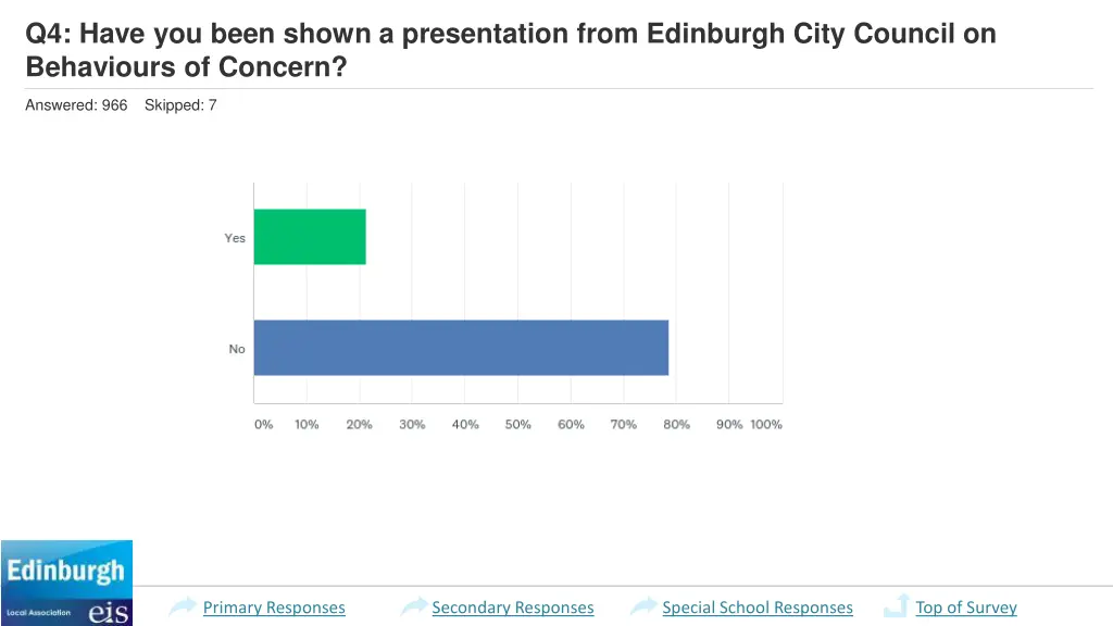 q4 have you been shown a presentation from