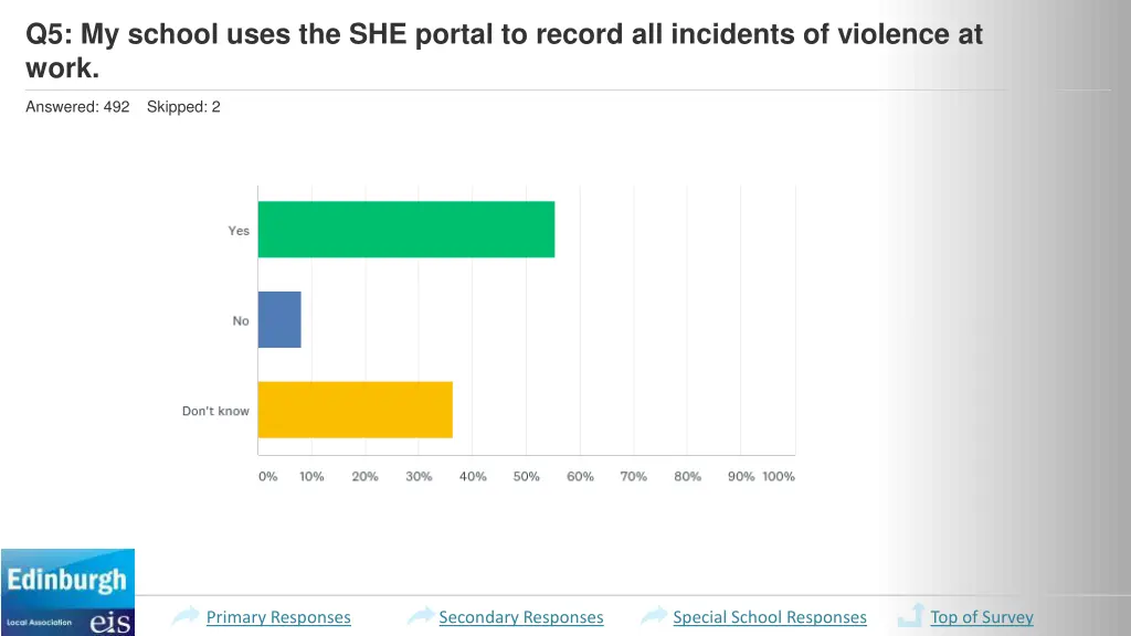 q5 my school uses the she portal to record 1