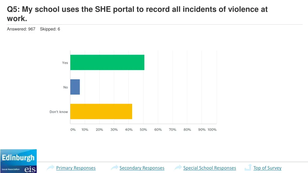 q5 my school uses the she portal to record