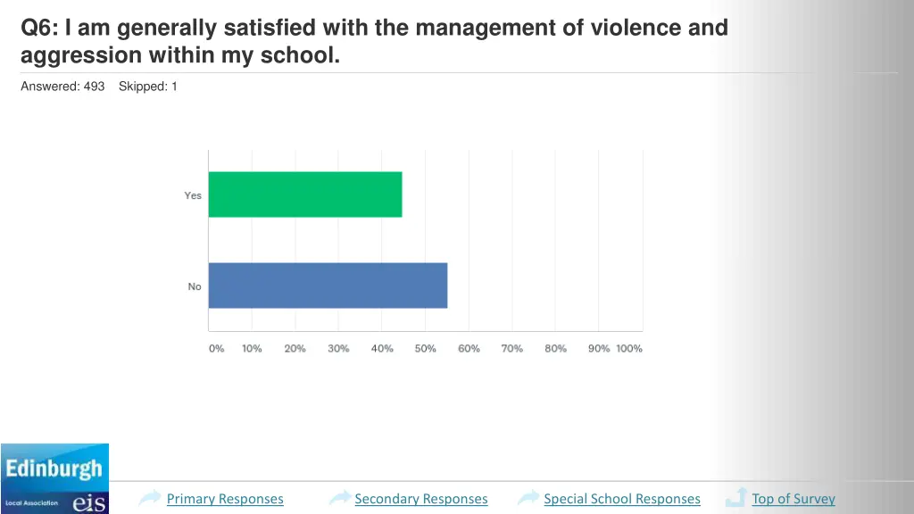 q6 i am generally satisfied with the management 1