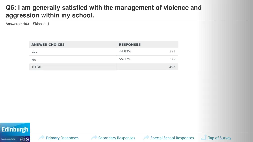 q6 i am generally satisfied with the management 2