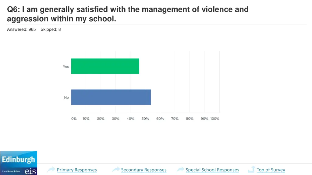 q6 i am generally satisfied with the management