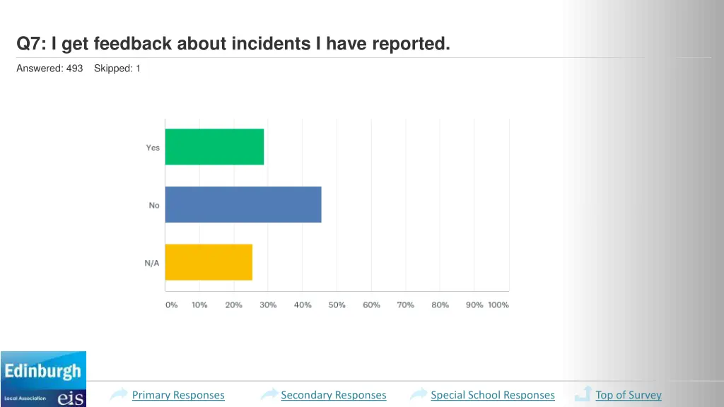 q7 i get feedback about incidents i have reported 1