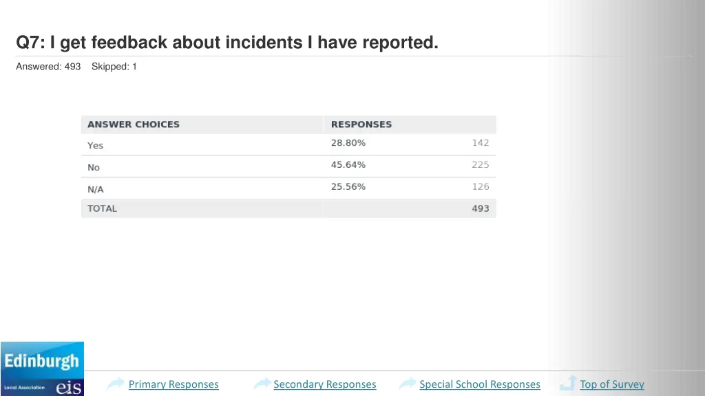 q7 i get feedback about incidents i have reported 2