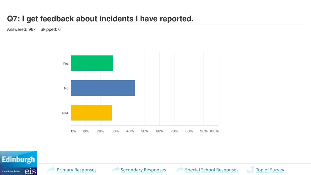 q7 i get feedback about incidents i have reported