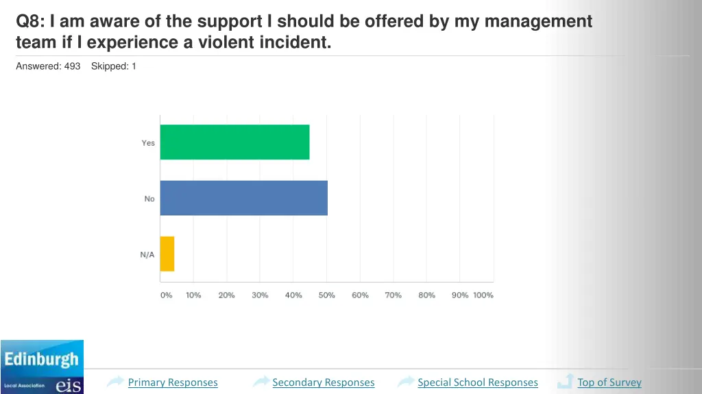 q8 i am aware of the support i should be offered 1