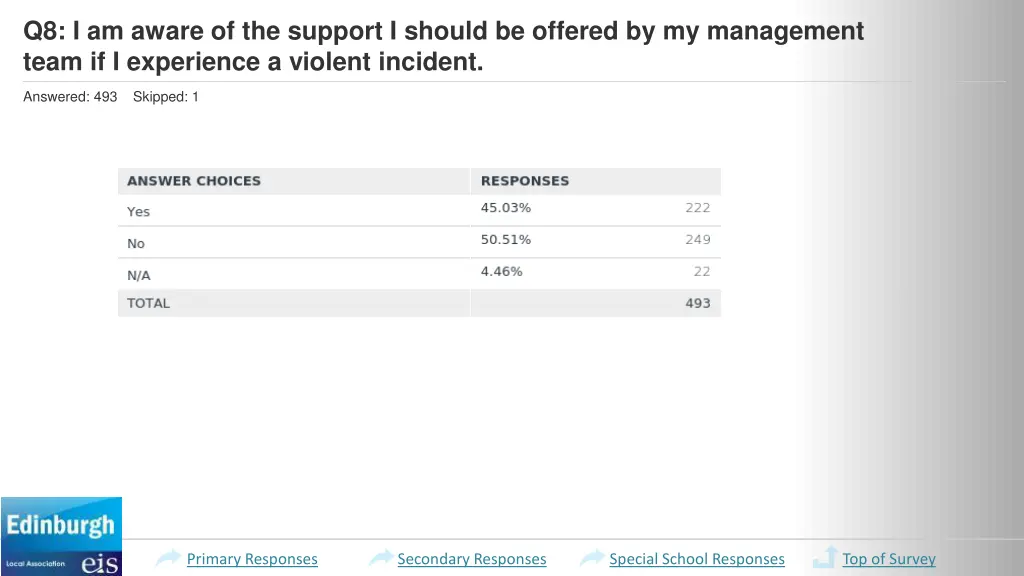 q8 i am aware of the support i should be offered 2