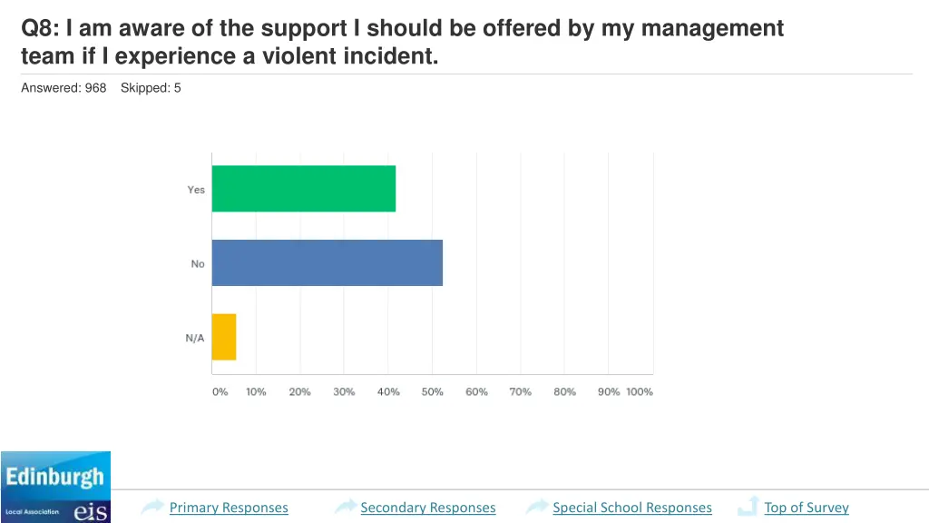 q8 i am aware of the support i should be offered