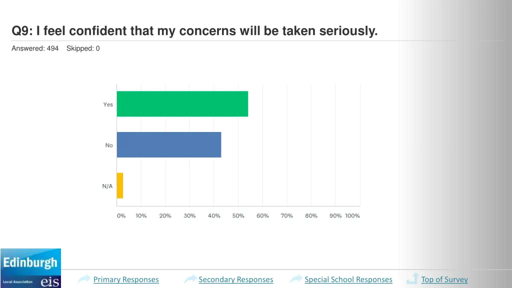 q9 i feel confident that my concerns will 1