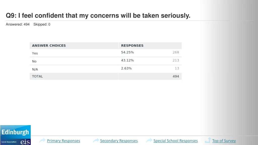 q9 i feel confident that my concerns will 2