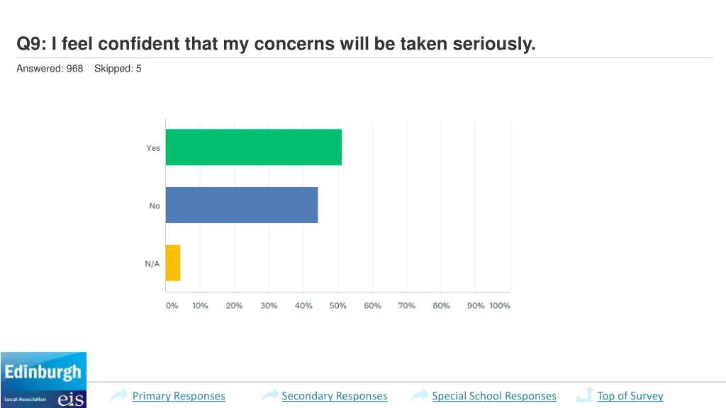 q9 i feel confident that my concerns will