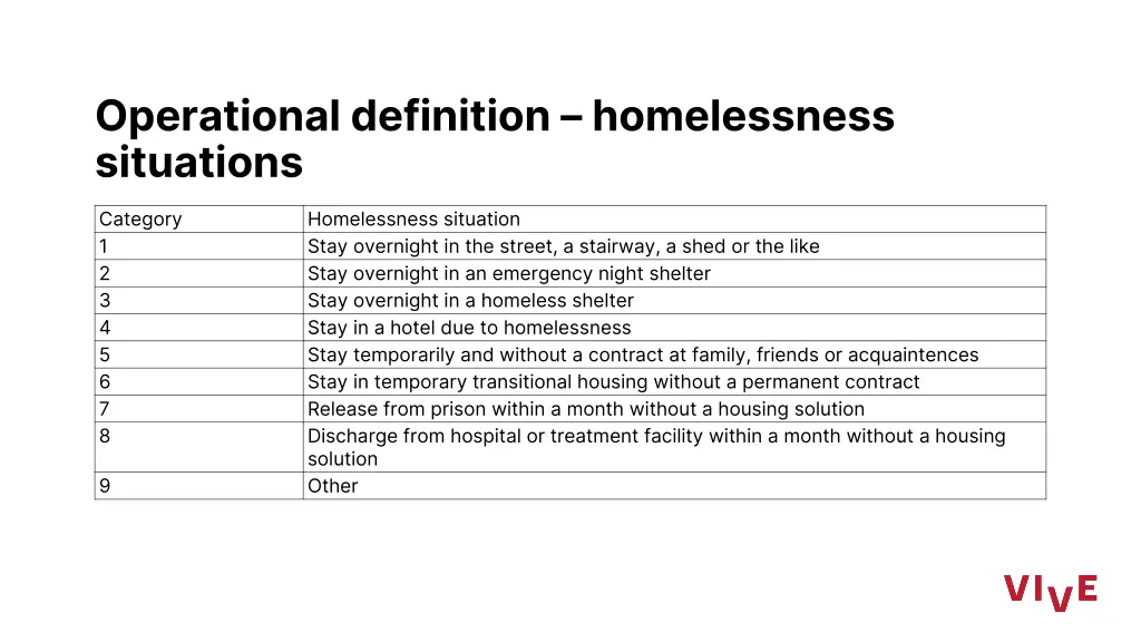 operational definition homelessness situations