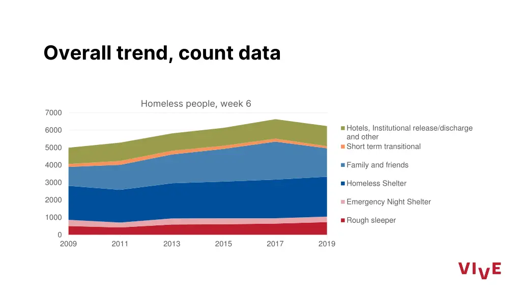 overall trend count data