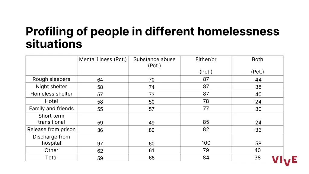 profiling of people in different homelessness