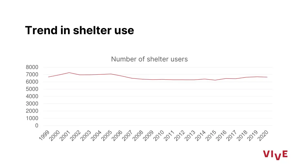 trend in shelter use