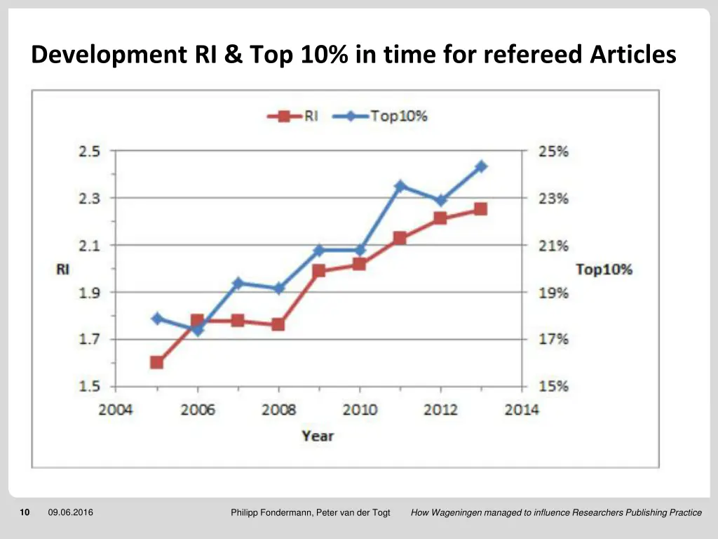 development ri top 10 in time for refereed