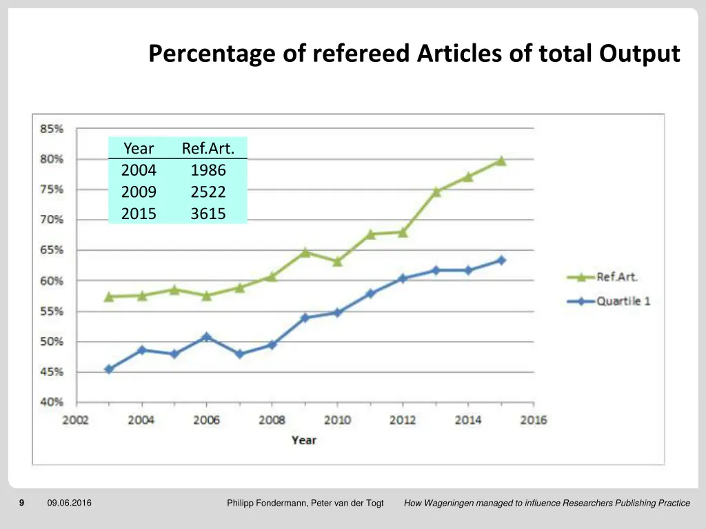 percentage of refereed articles of total output