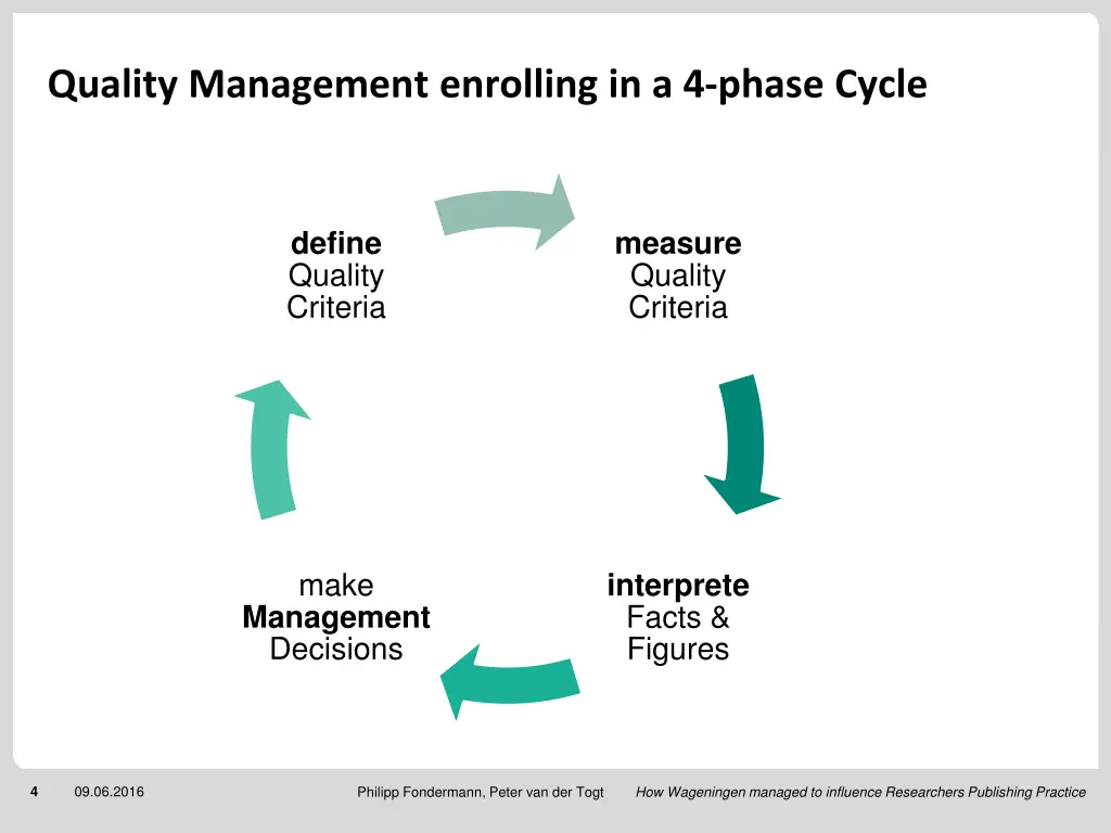 quality management enrolling in a 4 phase cycle