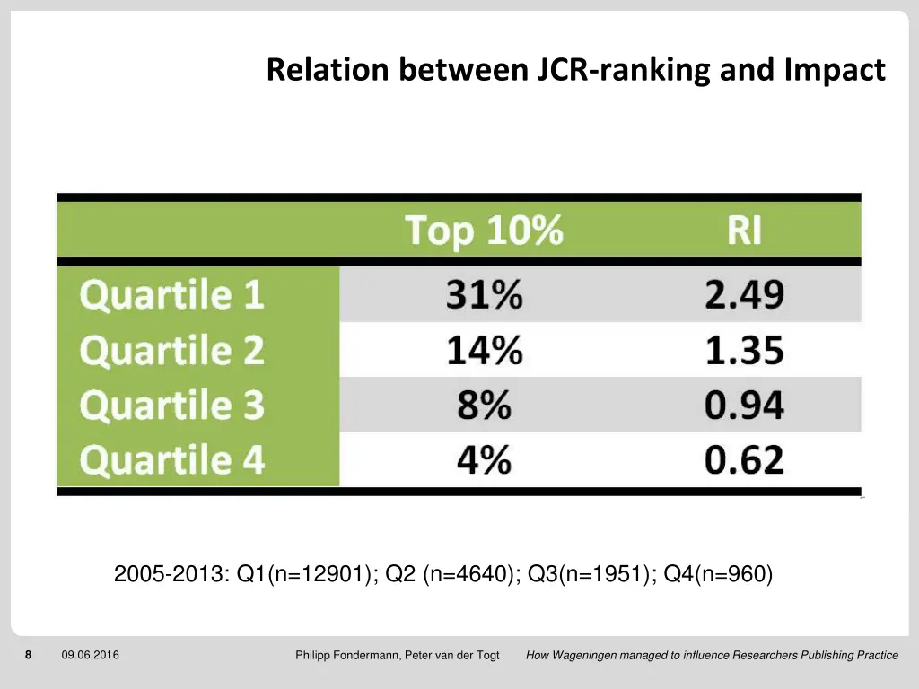 relation between jcr ranking and impact