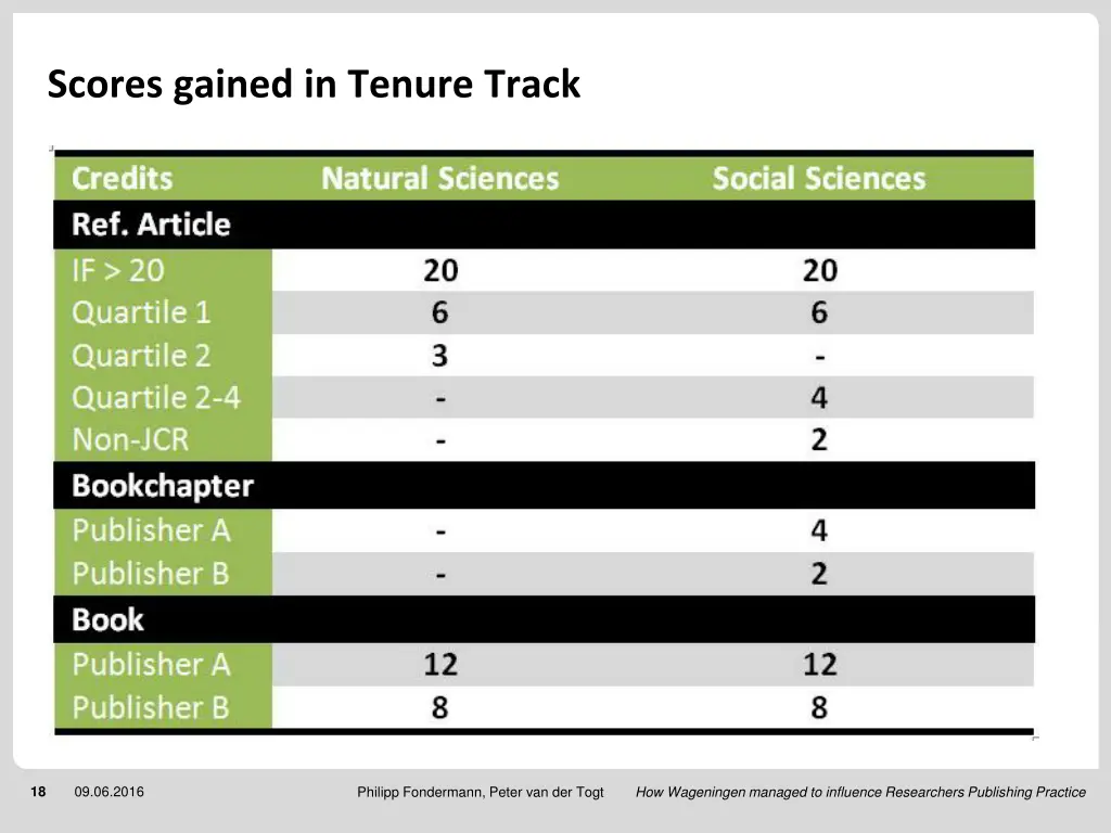 scores gained in tenure track