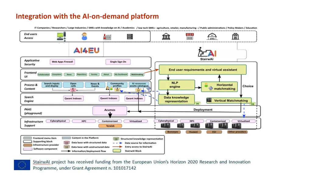 integration with the ai on demand platform