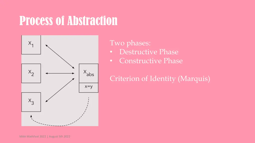 process of abstraction