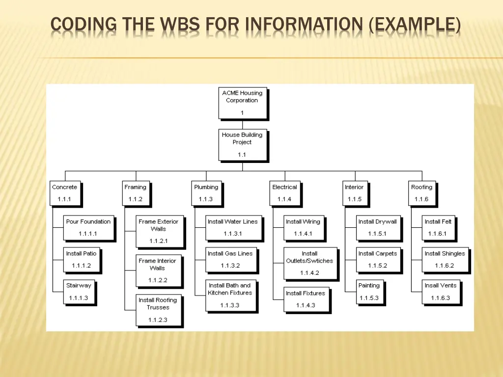 coding the wbs for information example