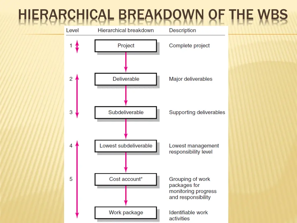 hierarchical breakdown of the wbs