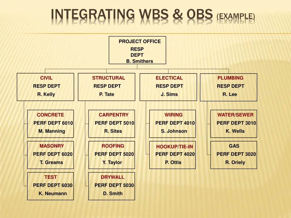 integrating wbs obs example