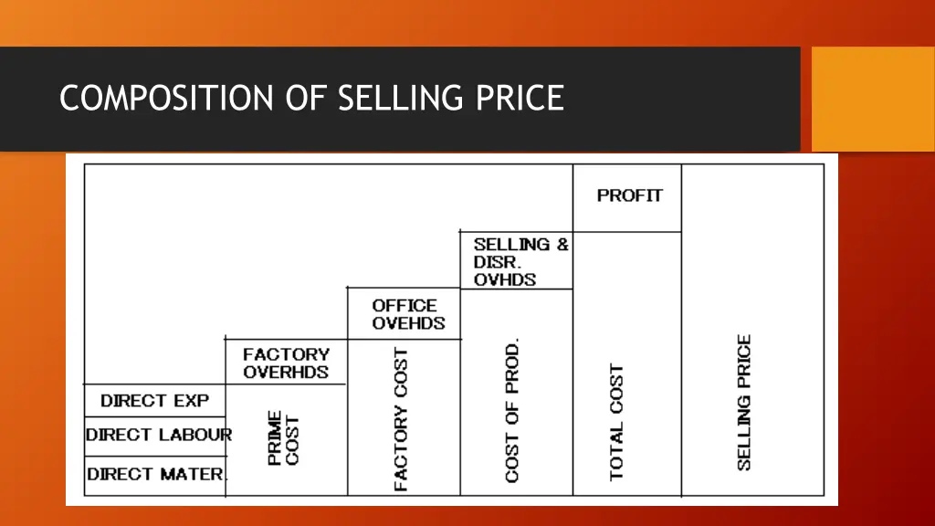 composition of selling price