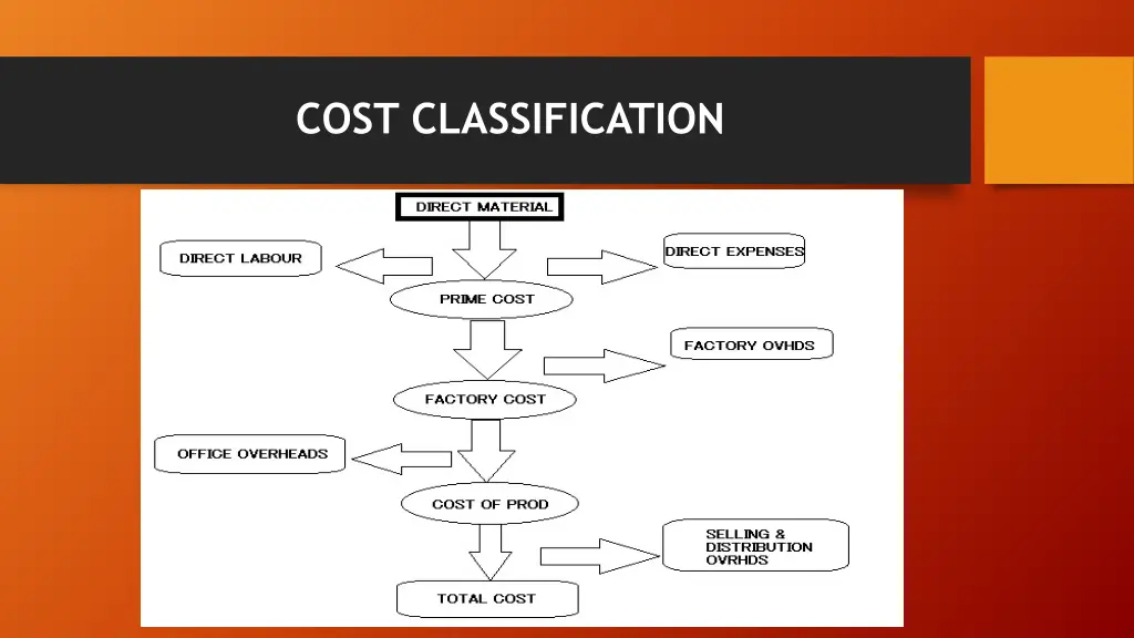 cost classification