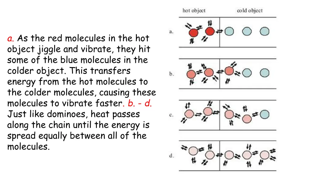 a as the red molecules in the hot object jiggle