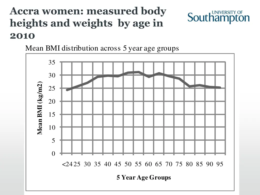 accra women measured body heights and weights