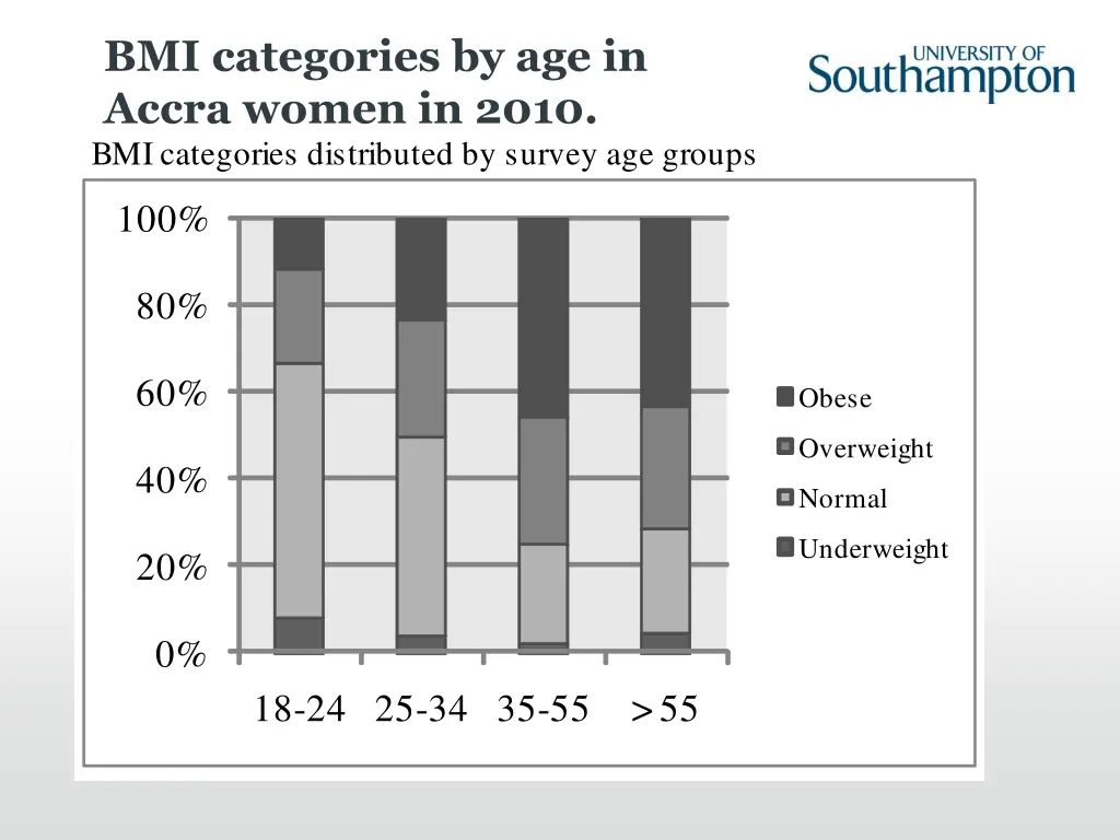 bmi categories by age in accra women in 2010