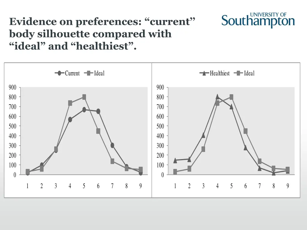 evidence on preferences current body silhouette