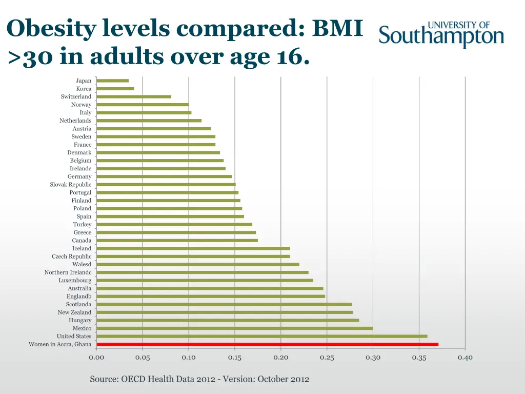 obesity levels compared bmi 30 in adults over