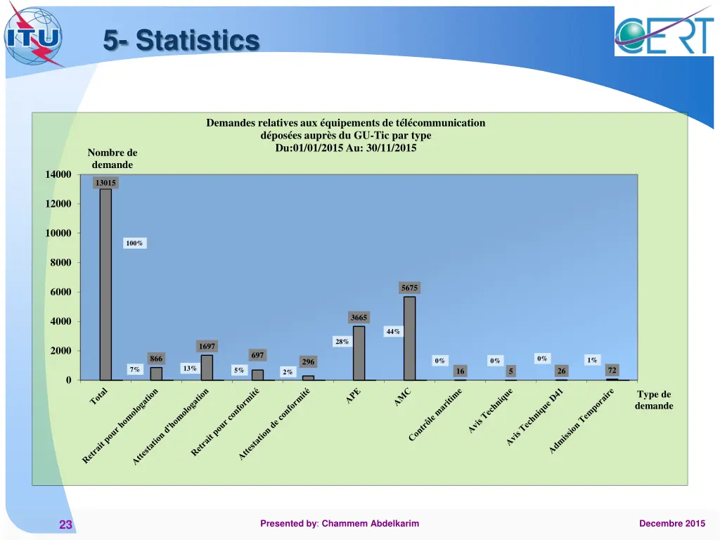 5 statistics