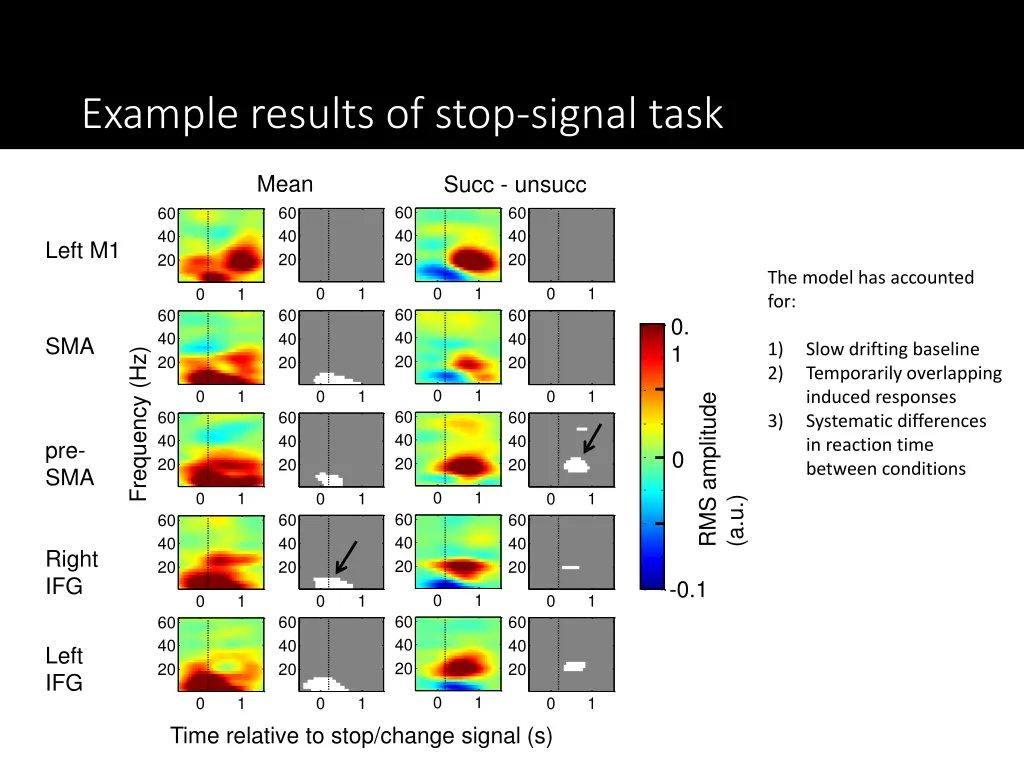 example results of stop signal task