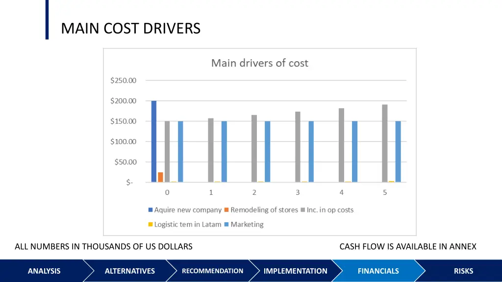 main cost drivers