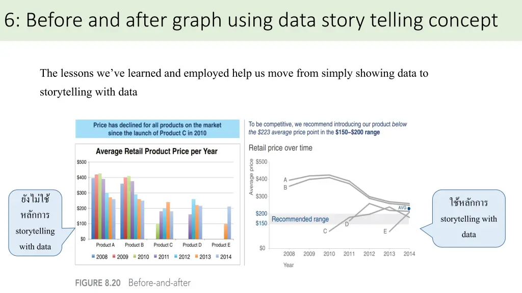 6 before and after graph using data story telling