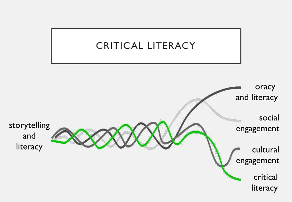 critical literacy