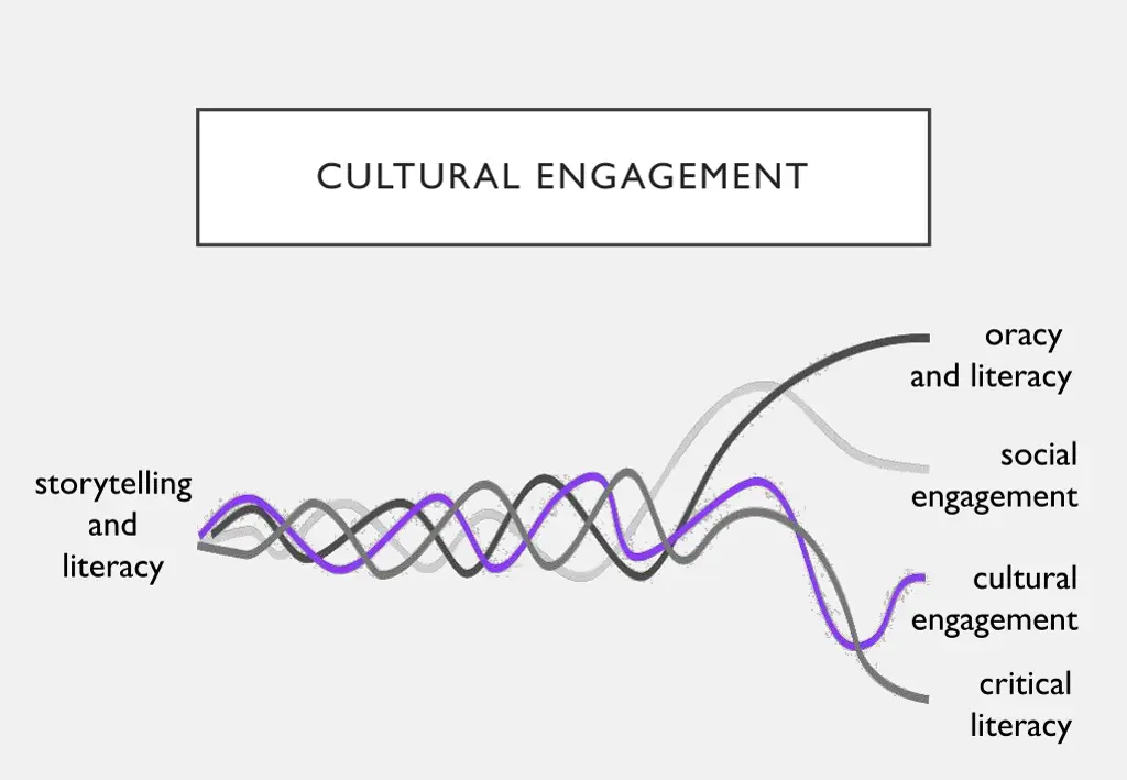 cultural engagement