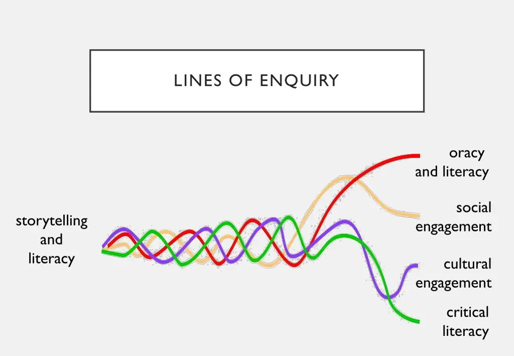 lines of enquiry