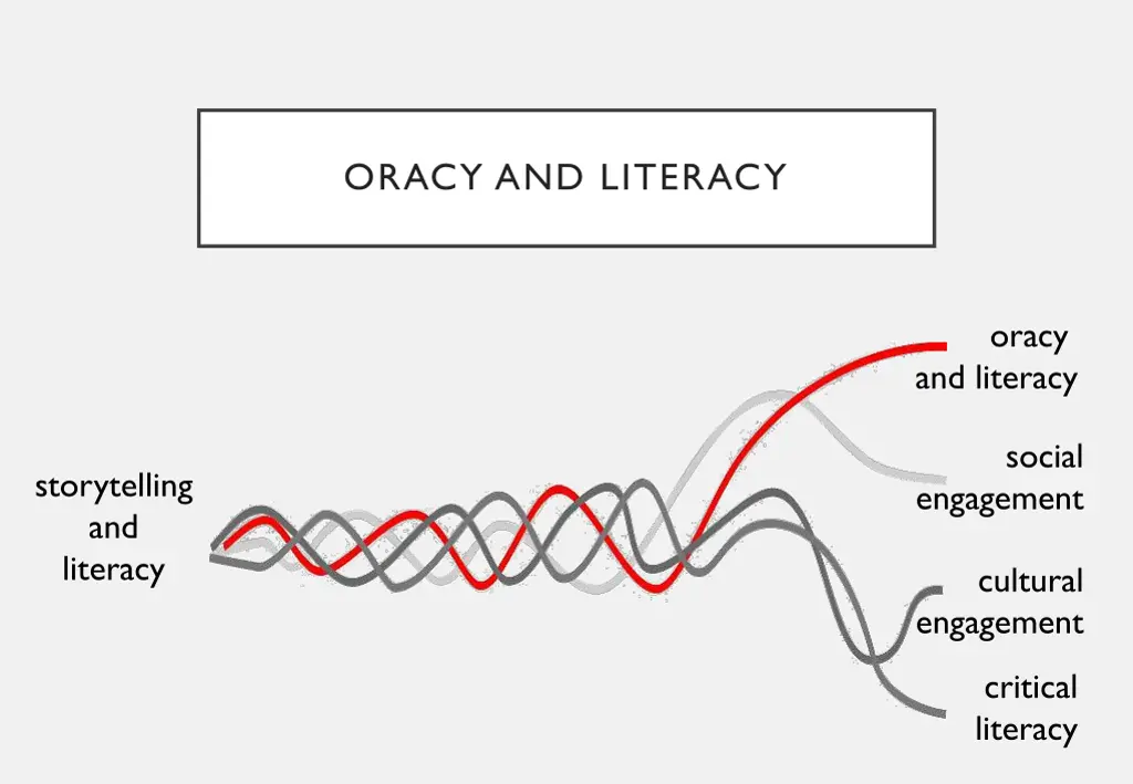 oracy and literacy